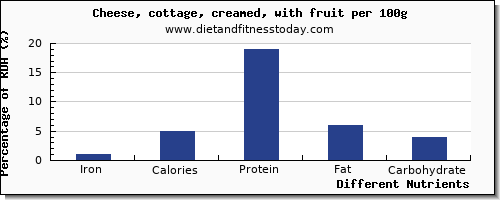 chart to show highest iron in cottage cheese per 100g
